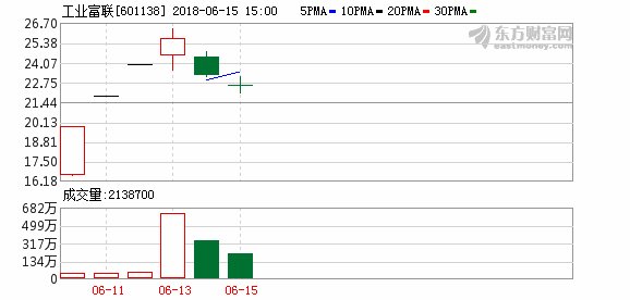 工业富联 翻脸 两天市值蒸发619亿_【快资讯】