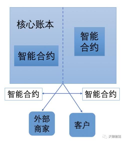 「法币」蔡维德:智能合约3大架构分析,英国央行2020年3月数字法币报告