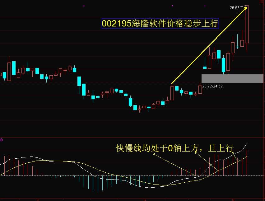 技术指标精解MACD经典用法，送给所有散户