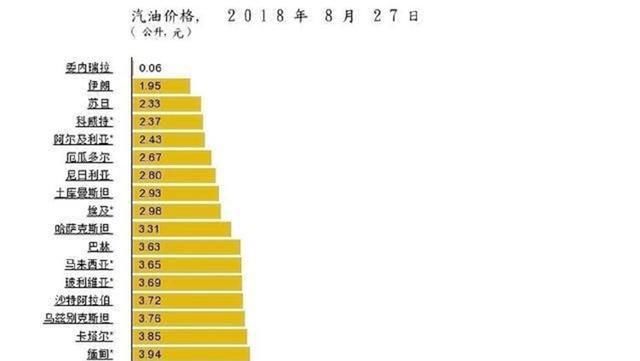 国内油价又涨了!国内油价真的是最高的吗?