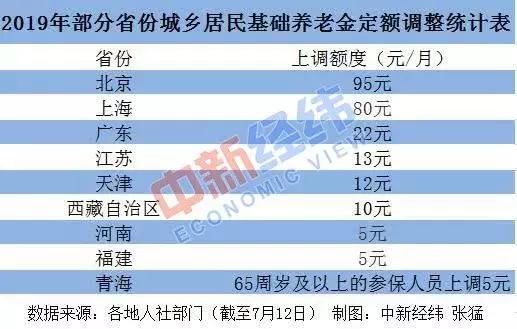 23省份上调养老金，何时到账？这几类人还能多领钱！