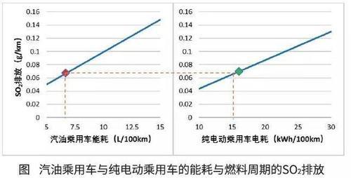 中国汽车工程学会：算上发电环节，电动汽车减排效果仍明显