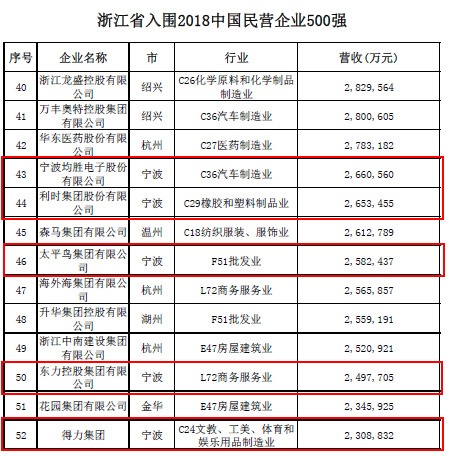 17家甬企入围中国民企500强 来看看都有谁？