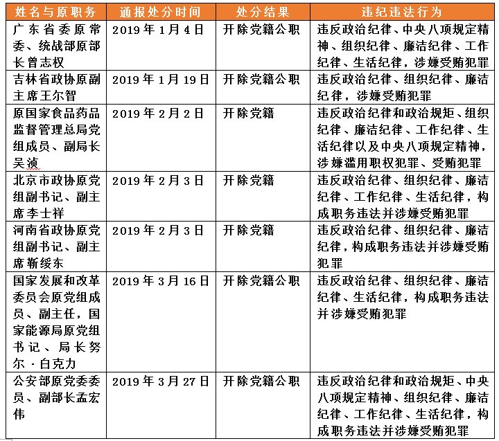 一季度双开的这些“大老虎”，都犯了哪些“通病”?