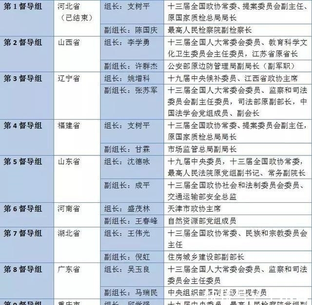 扫黑除恶中央督导工作铺开, 19位省部级领导都有谁?