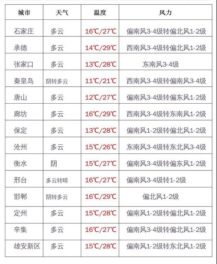  【阴雨】河北大部地区有大风，这些地方有阴雨