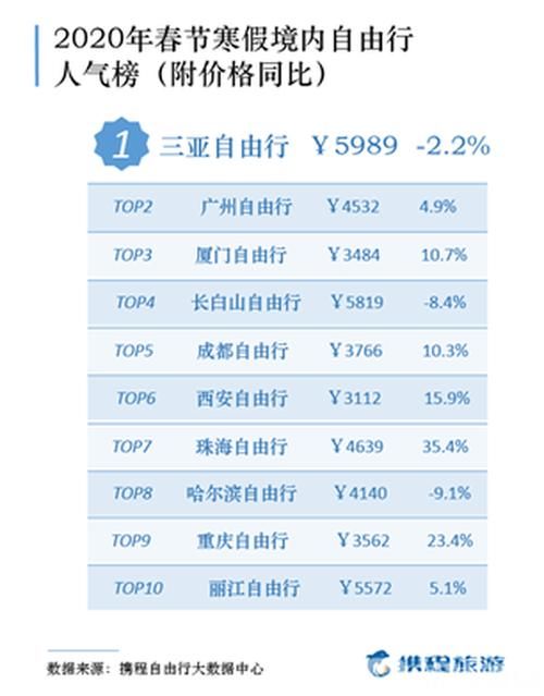 旅游过年去哪里最便宜？春节价格指数出炉