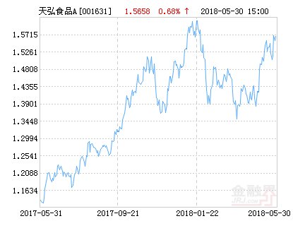 天弘中证食品饮料指数A净值上涨3.70% 请保持