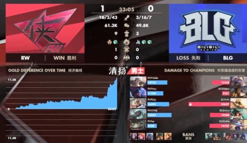  RW@英雄联盟：Haro绝命惩戒拿到水龙魂，RW两局拿下BLG