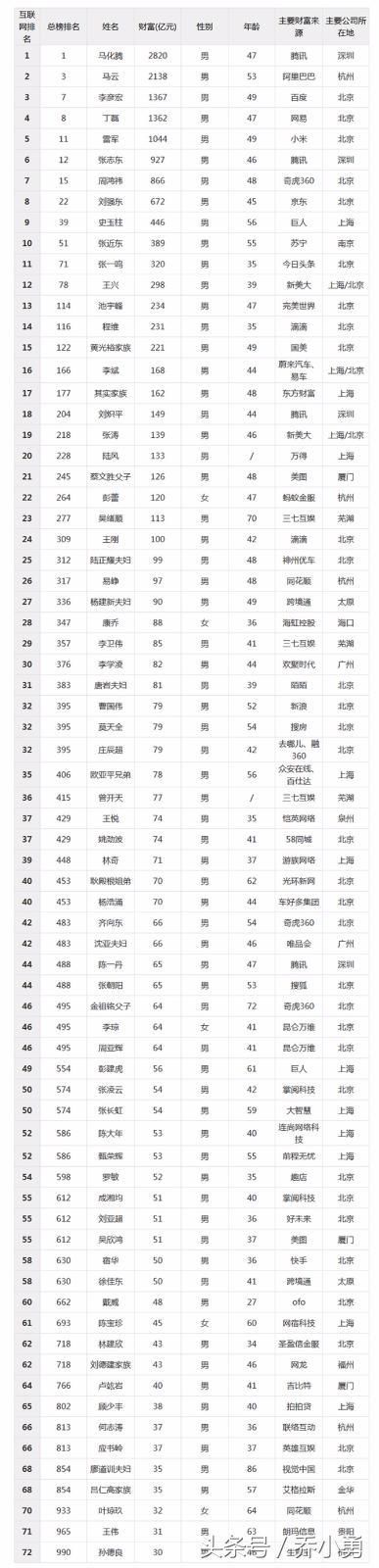 互联网造富能力一流，但你真的想好要卖房创业了吗？