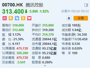 恒生指数低开 腾讯市值跌破3万亿港元