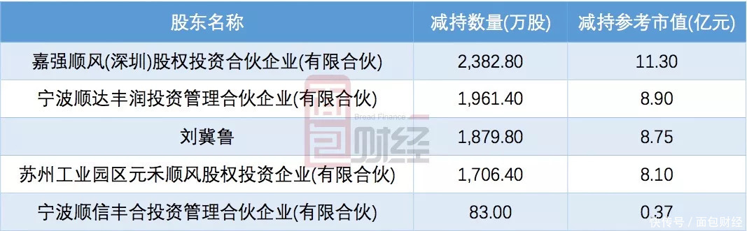 顺丰控股中报解读：营收与利润双增长，今年股东减持超30亿