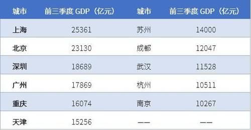  「gdp」万亿GDP城市再扩容，全年GDP破万亿城市将达17个，新入围