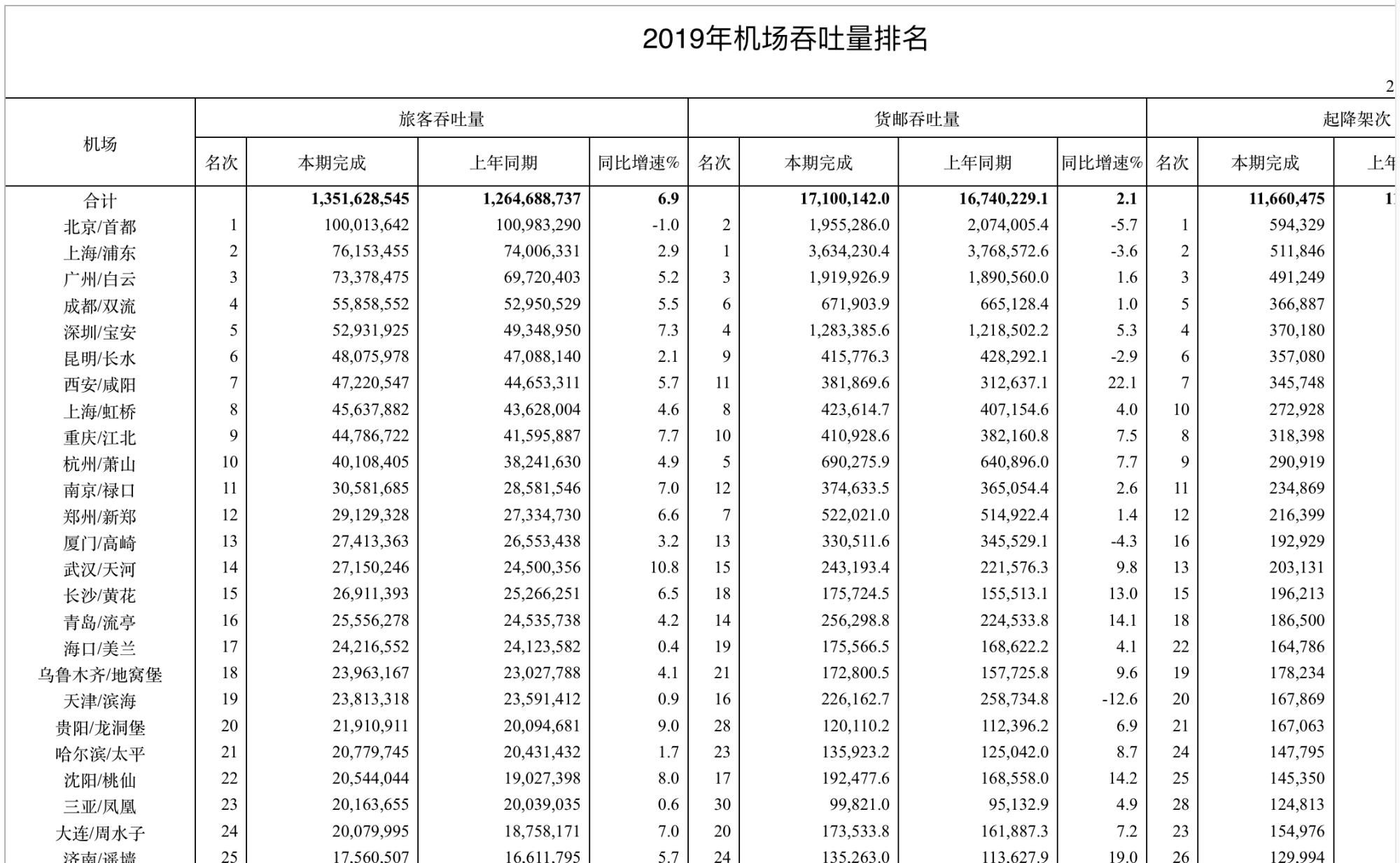  [点名]9大城市11座机场被点名！广州落选，长沙代表中部，厦门亮了