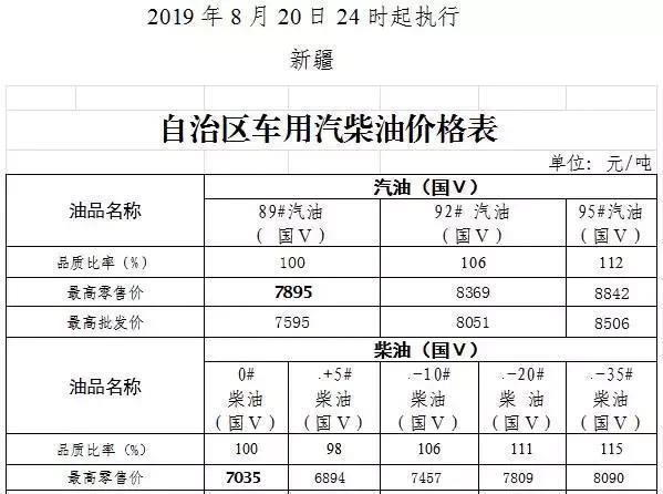 今天8月21日开始：全国加油站下调油价后，最新报价