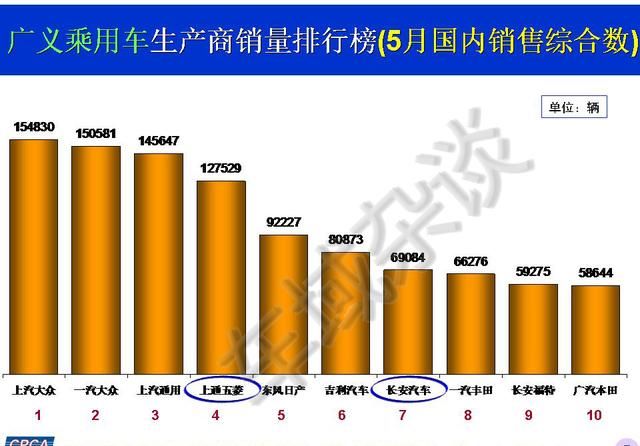 5月最新汽车销量榜出炉:长安回归,长城跌出前