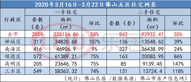  『环比』五区皆涨！佛山年内单周网签首破2000套 人才新政后楼市分化加剧