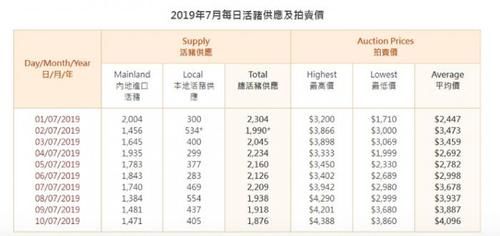 香港“猪荒”持续，瘦肉价格飙升两倍