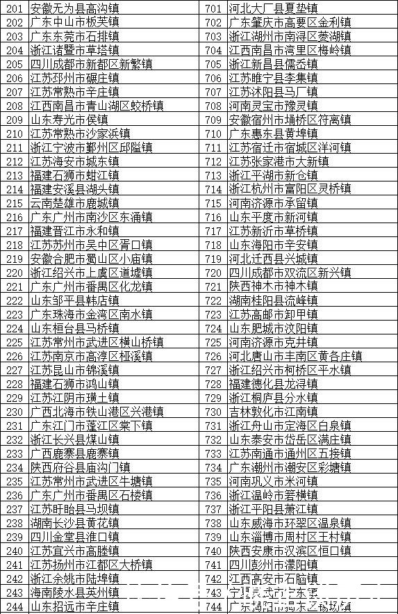  「分布」全国将近2万个镇，这100个镇实力最强 分布在全国多个省份