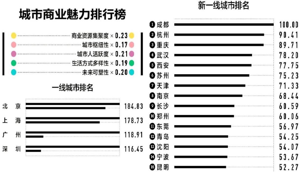  「gdp」成都、杭州和重庆三座城市，谁最有可能成为我国第五座一