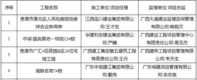 广西14市141个“严管工程”项目被通报！钦州6个