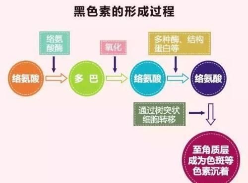  「黑色素」坚持美白三个月，一夜被打回原形，这样的错误你可能正在犯！
