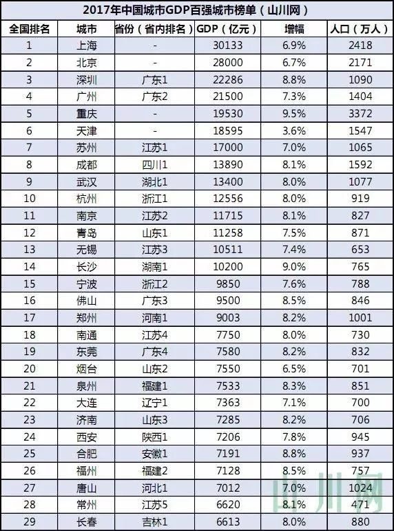 全国百强高中_全国城市gdp百强(3)