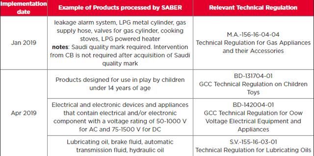 出口沙特的卖家注意！11月至2020年1月需获SABER认证产品清单