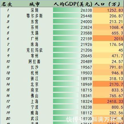 中国哪些城市已经达到了发达国家的水平有你的家乡吗