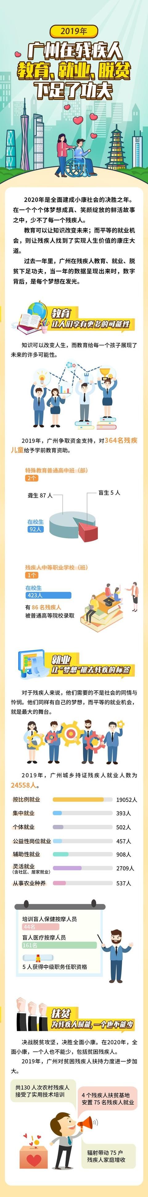  『去年』一图读懂去年广州在残疾人教育、就业、脱贫下了什么功夫？