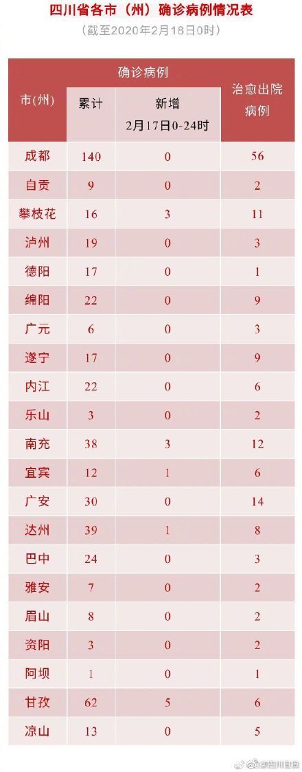  #病例#2月17日四川新增确诊病例13例累计确诊508例，成都0增加