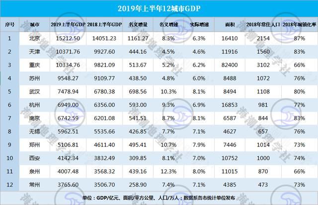 2019年12城市GDP期中考成绩单，谁开始就快跑，谁能坚持到全年