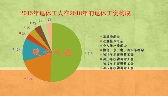 灵活就业人员交百分之百的社保，2018年退休能领多少一个月？