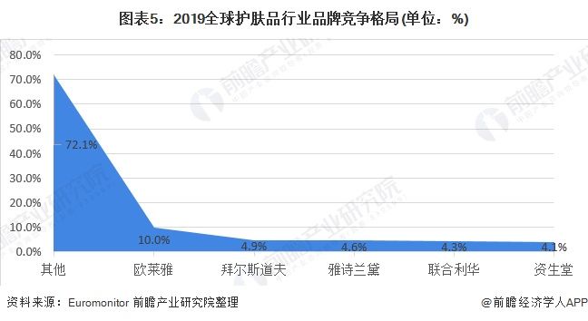  『发展』2020年全球护肤品行业发展现状分析【组图】