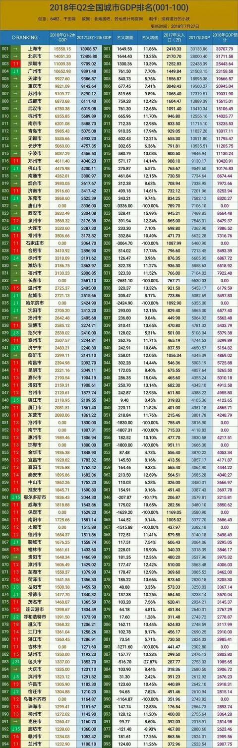  #第一城#中国西部“第一城”将易主：重庆增速遭遇滑铁卢，潜力