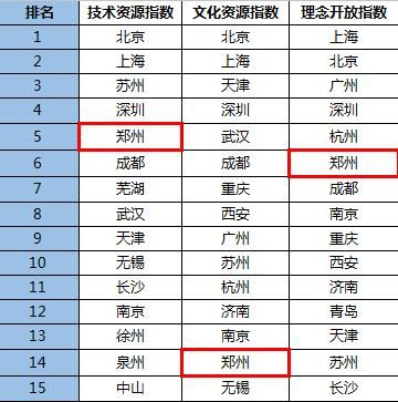 最新全国商业排名出炉!洛阳挤进三四线TOP10,而郑州……