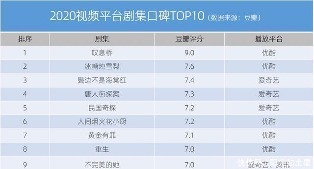  『港剧发展史』豆瓣9分！优酷《叹息桥》造2020华语剧集第一口碑