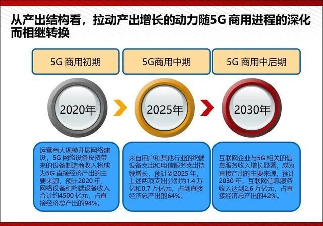  『通俗易懂』5G最完整、最通俗易懂的PPT（收藏）