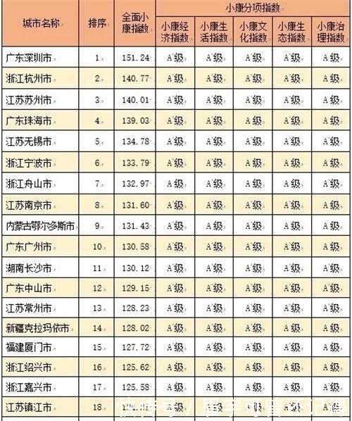  「小康分项」中国城市全面小康指数排名（含地级县级市）你家乡