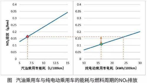 中国汽车工程学会：算上发电环节，电动汽车减排效果仍明显