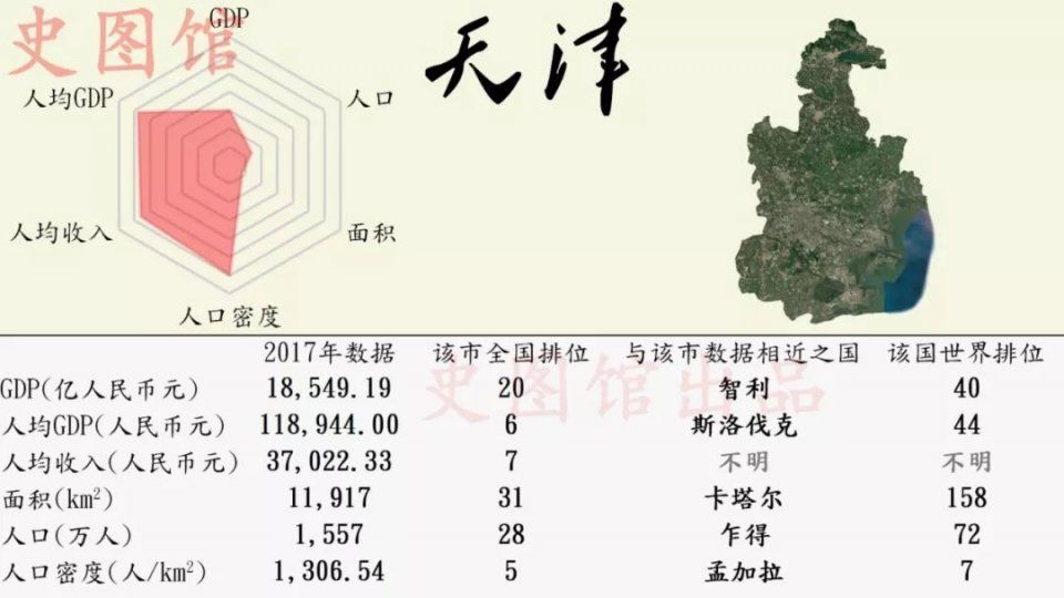 中国各省区市发展状况的世界排位，看看你的家乡在世界上排第几?