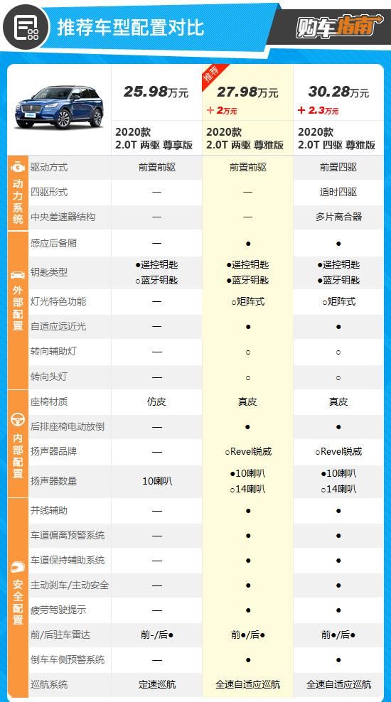  『指南』推荐两驱尊雅版 长安林肯冒险家购车指南