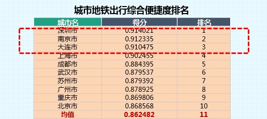 2018年度中国堵城排行榜出炉：深圳退出十大堵城 济南拥堵降幅最