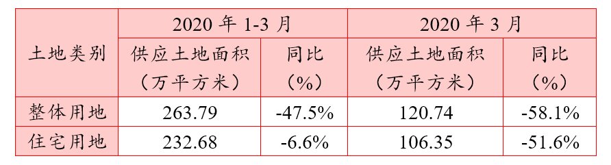  『房企拿地热』3月武汉土地市场交易情报