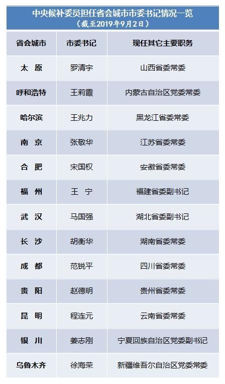 「市委书记」全国13座省会城市市委书记由中央候补委员担任