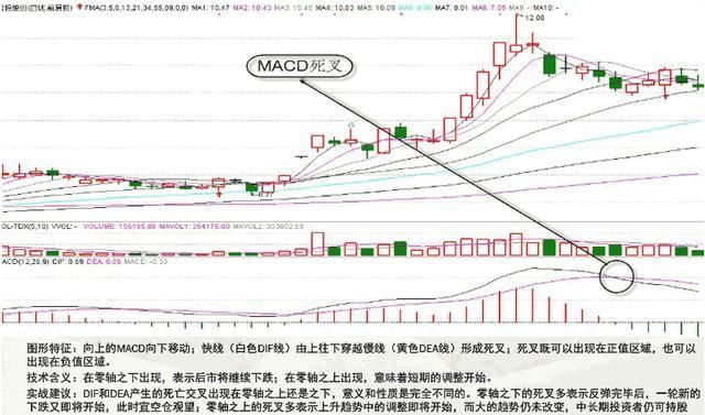 深度剖析经典的MACD卖出技巧，爱不释手，掌握大有裨益