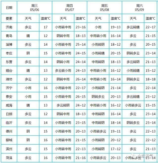  降雨：大范围降雨来袭！山东7市有大雨局部暴雨，多地最高温再回20℃