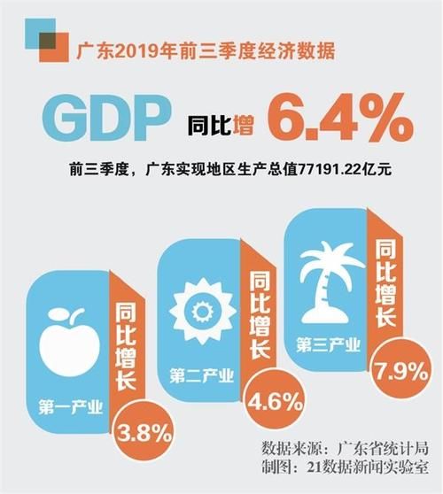  [gdp]29省份三季报：粤苏GDP超7万亿 京沪人均可支配收入破5万