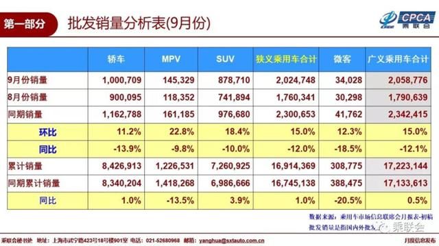 9月乘用车销量下降13.2% 前十车企排名“大洗牌”