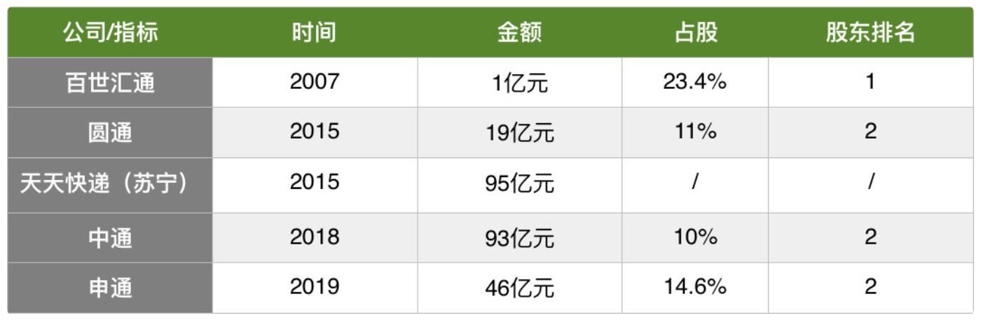  『物流行业』焦点分析丨阿里有望集齐“通达系”，但离一统快递江湖还远得很